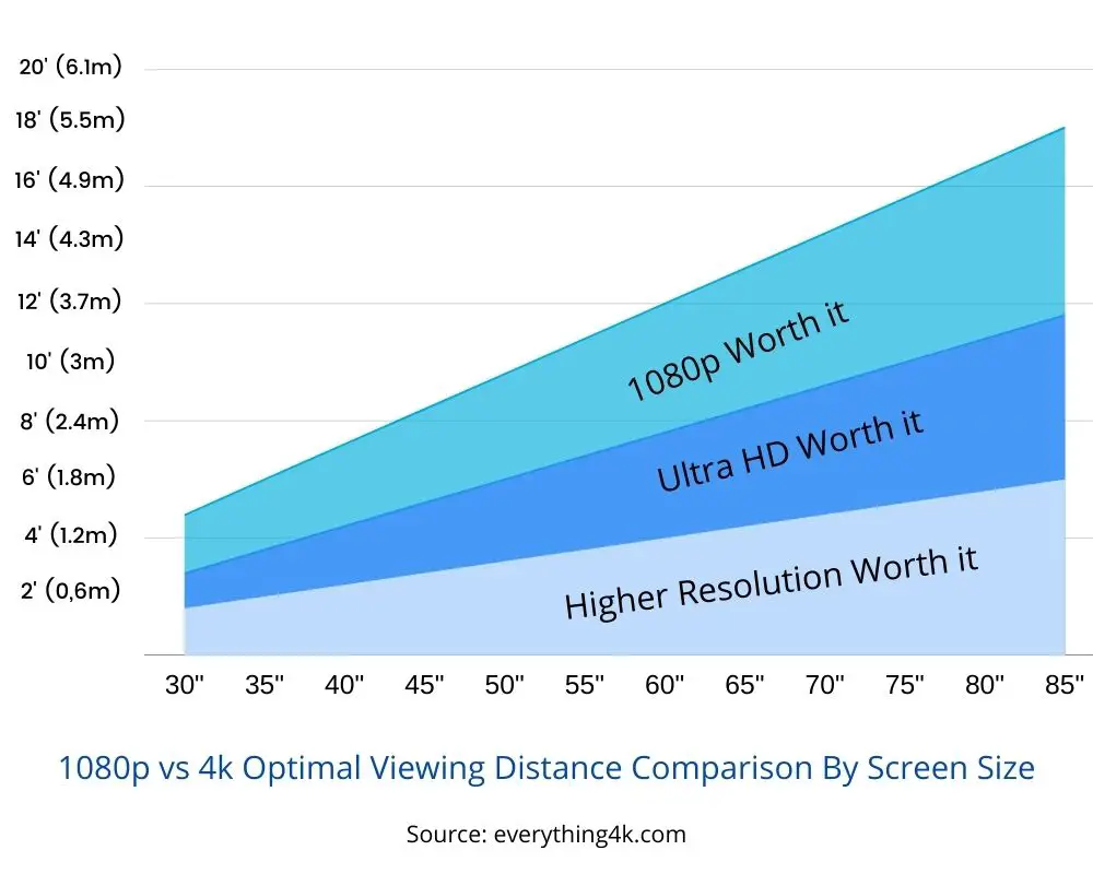 1080p vs 4k viewing distance