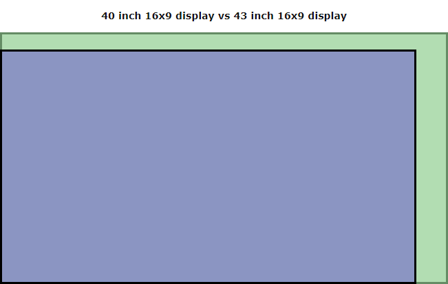 40 VS 43 Inch TV