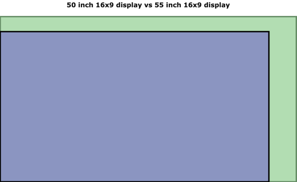 Visual TV Size Comparison : 55 inch 16x9 display vs 50 inch 16x9 display